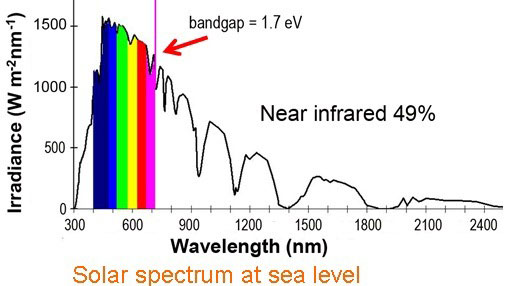 Spectrum of sunlight at sea level