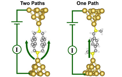 Atomic scale visualization of the single molecule junctions formed with two equivalent pathways (left) and one pathway (right), including the bonding to the tips of two gold electrodes and a schematic of the external electrical circuit