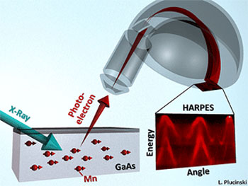 hard X-ray angle-resolved photoemission spectroscopy technique
