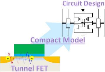 design of a large-scale integrated circuit using low-voltage tunnel FETs