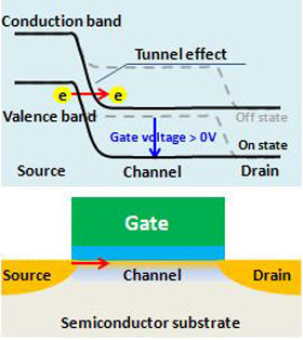Structure and device principle of the tunnel FET