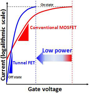 Steep switching characteristics of the tunnel FET