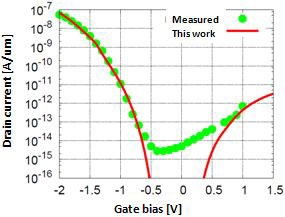 omparison between measured values and results of a simulation of current–voltage characteristics of the tunnel FET