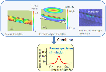 Three-dimensional Stress Analysis Simulator for Ultra-small Silicon Devices
