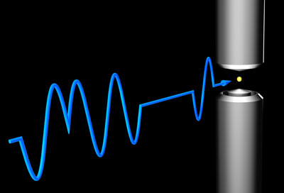 Stylized representation of the excitation of a single ion in a trap by means of a hyper Ramsey pulse sequence