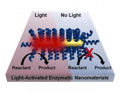 Chemical processes can be activated by light without the need for bulk heating of a material