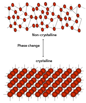 Iron–tellurium materials can be reversibly transformed between their non-crystalline (top) and crystalline (bottom) forms through simple heating and cooling