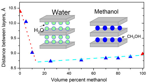 The graphite oxide immersed in water-methanol mixtures with methanol fraction 20-100 percent absorbs only methanol