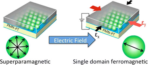 >Electric-field induced magnetic anisotropy in a multiferroic composite containing nickel nanocrystals strain coupled to a piezoelectric substrate