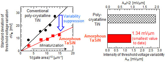 Pelgrom plots comparing the threshold voltage variabilities of the amorphous TaSiN metal gates and the conventional polycrystalline TiN metal gates