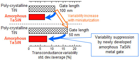 Suppression effects on transconductance variability by the developed amorphous TaSiN metal gates