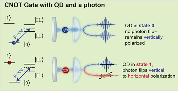 Illustration of a CNOT gate with a semiconductor quantum dot and a photon