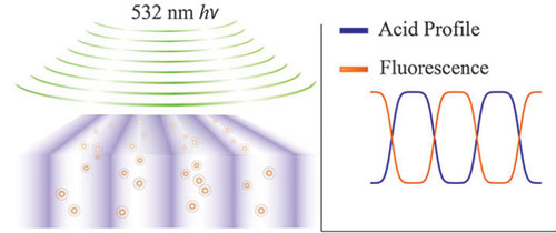 Schematic showing fluorescence from UV-activated fluorophores excited by 532 nm light that reveals nanoscale photoacid distribution