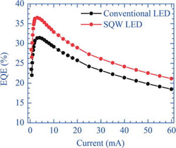  EQE versus current characteristics of conventional LED and SQW LED