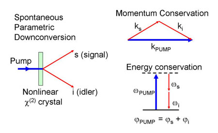 parametric down-conversion