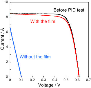 Current and voltage properties of standard module and treated module before and after PID testing