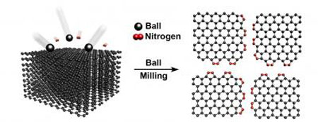 Diagram of Direct Nitrogen Fixation on Graphene Nanoplates