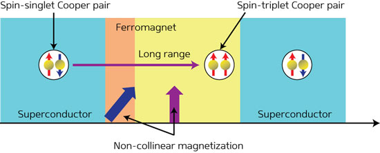 Spin currents in superconductor–ferromagnet multilayers
