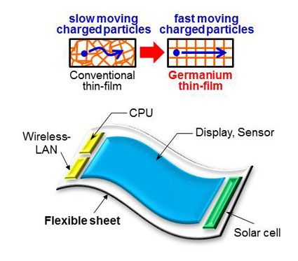 High-speed germanium thin-film transistors enable next-generation electronics