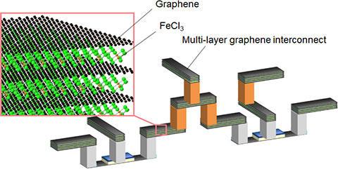  Schematic diagram of LSI using multi-layer graphene interconnects