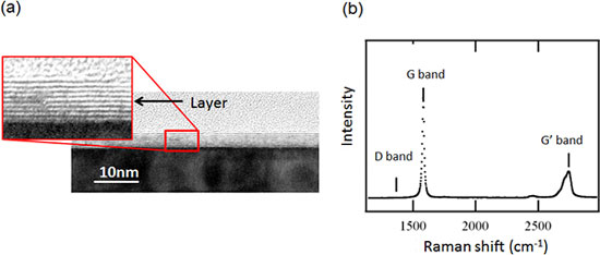 Cross-sectional TEM images and Raman spectrum of multi-layer graphene