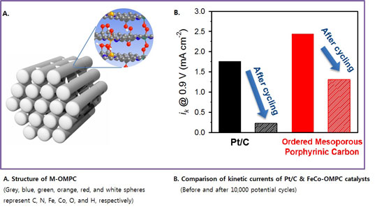 a new family of non-precious metal catalysts based on ordered mesoporous porphyrinic carbons