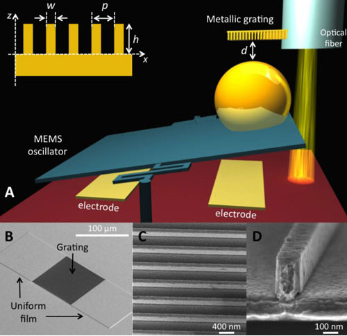 measuting the Casimir force