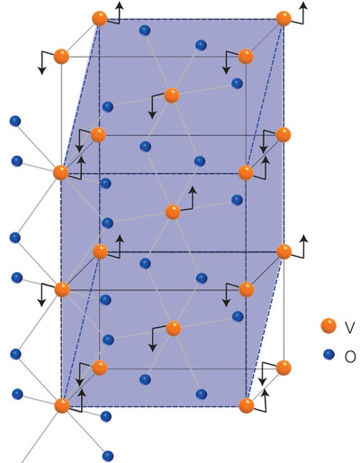 A schematic of the crystal structures in vanadium dioxide