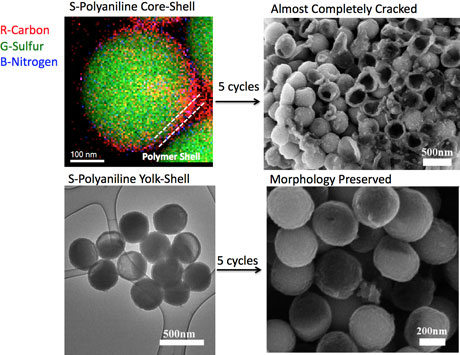 sulfur-polyaniline core-shell nanocomposite