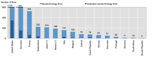 Number of firms active in nanotechnology