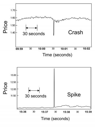 Typical ultrafast extreme events caused by mobs of computer algorithms operating faster than humans can react