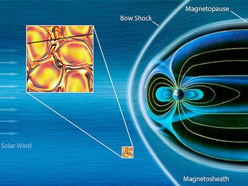 2-dimensional vision of the solar wind turbulence 