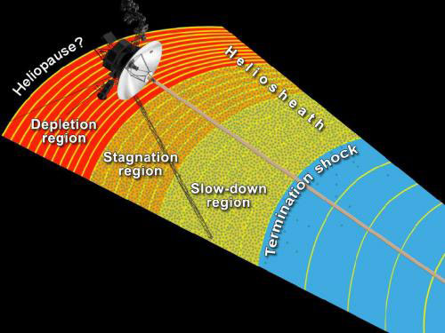 NASA's Voyager 1 spacecraft exploring a region called the depletion region