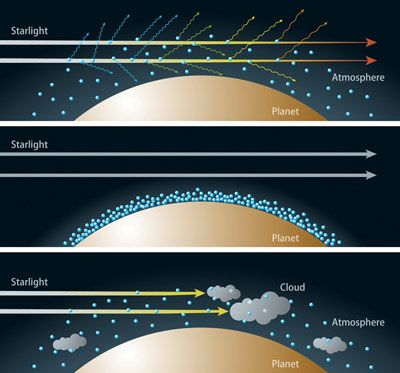Artist’s rendition of the relationship between the composition of the atmosphere and transmitted colors of light