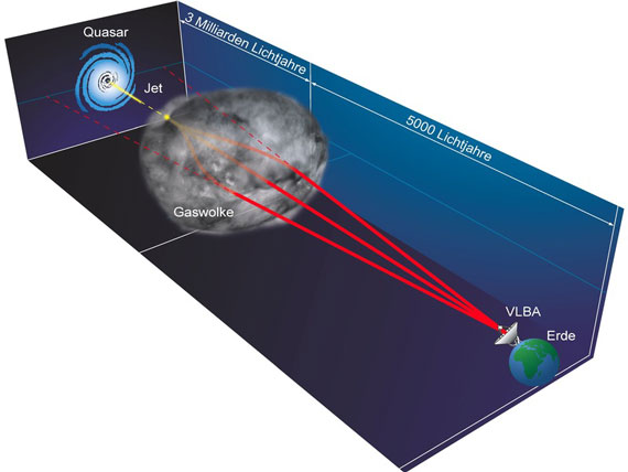 how radio waves from the distant quasar jet are bent by a gas cloud in our own Galaxy