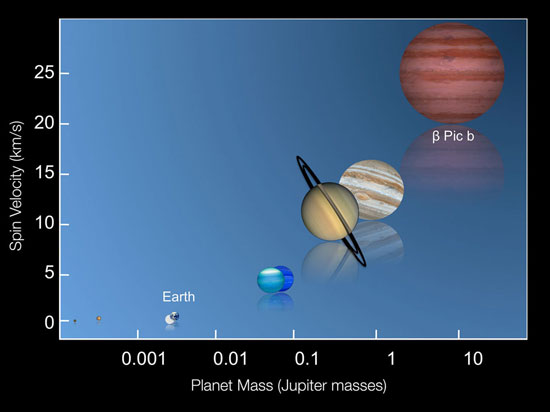 The rotation speeds of several of the planets in the solar system
