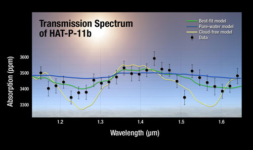 A plot of the transmission spectrum for exoplanet HAT-P-11b