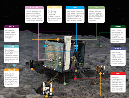 Philae’s first science sequence