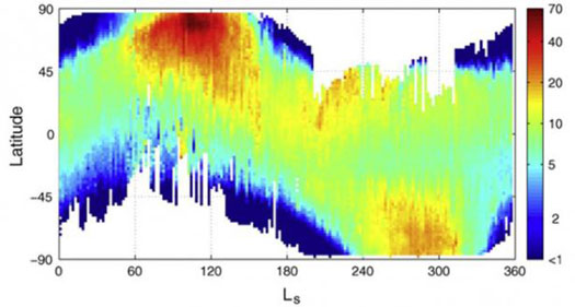 graphs shows the latitudinal distribution of humidity in Mars' atmosphere during the year