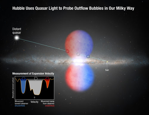 This graphic shows how NASA's Hubble Space Telescope probed the light from a distant quasar to analyze the so-called Fermi Bubbles