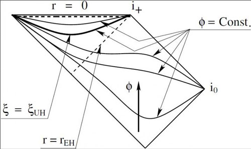 Foliation of Timelike Hypersurfaces on Which the Khronon Phi Becomes a Constant