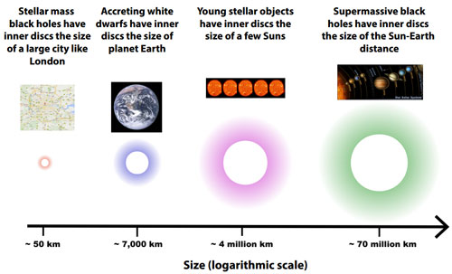 Figure showing the different size scales of accreting objects