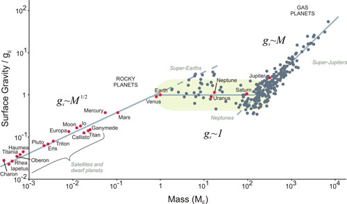 Mass versus surface gravity