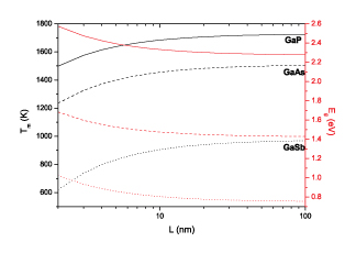 Melting temperature (black) and energy bandgap (red) of gallium coumpounds versus the radius of spherical nanoparticles