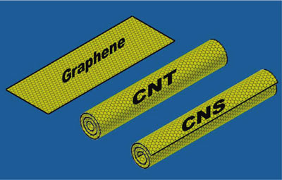 graphene, multi-walled carbon nanotube, carbon nanoscroll