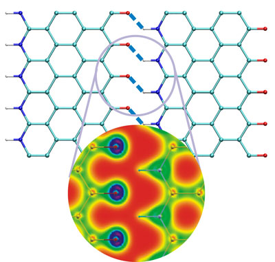 Atomistic structure of hydrogen bonded graphene nanoribbon. The blow-up shows the electron density distribution