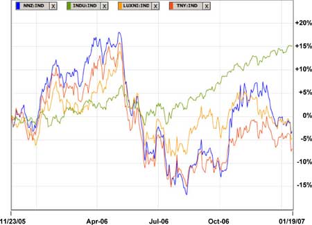 Nanotechnology Stock Index Performance