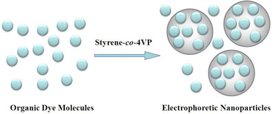 Schematic presentation of the formation of dye molecule encapsulated electrophoretic particles
