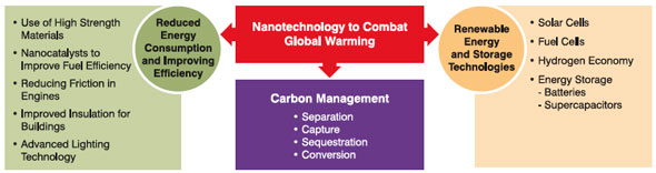 Various strategies to combat global warming