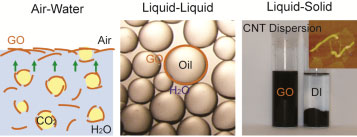 Graphene oxide sheets can (left) accumulate at water surface by flotation, (middle) stabilize organic solvent in water and (right) disperse carbon nanotubes in water, thus acting as surfactant